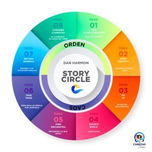 Circulo de Dan Harmon