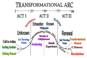 Arco de transformación
